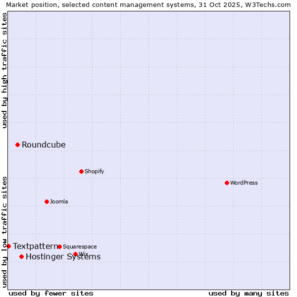 Market position of Hostinger Systems vs. Roundcube vs. Textpattern