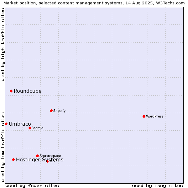 Market position of Hostinger Systems vs. Roundcube vs. Umbraco