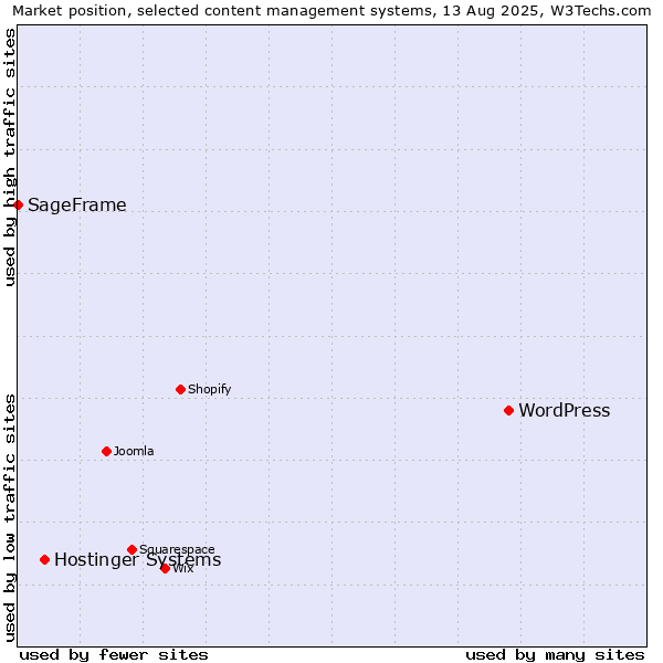 Market position of WordPress vs. Hostinger Systems vs. SageFrame