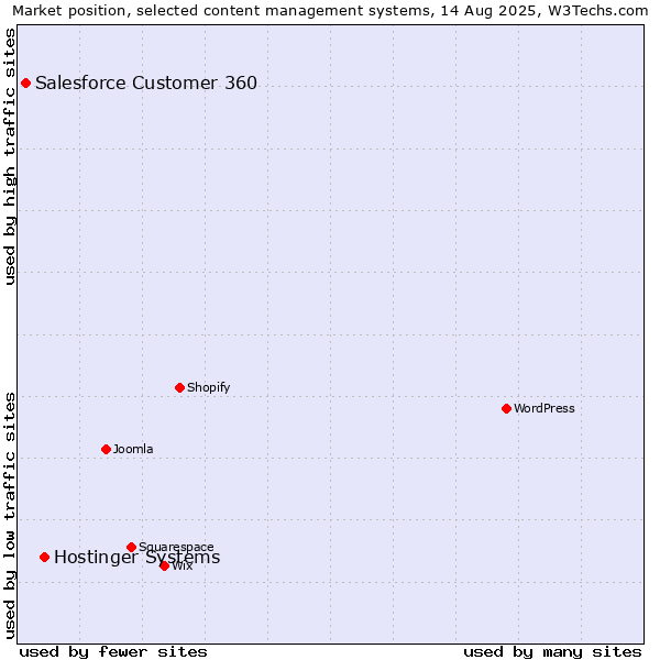 Market position of Hostinger Systems vs. Salesforce Customer 360
