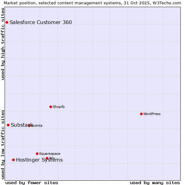 Market position of Hostinger Systems vs. Substack vs. Salesforce Customer 360