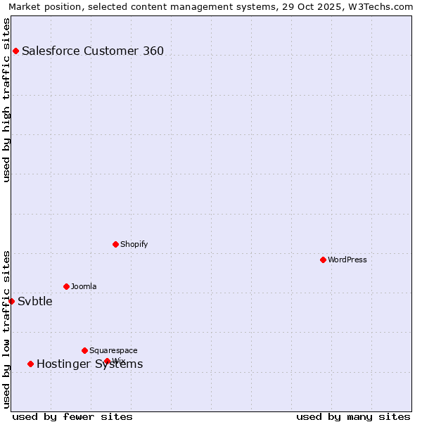 Market position of Hostinger Systems vs. Salesforce Customer 360 vs. Svbtle