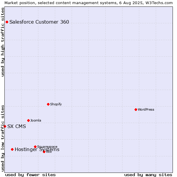 Market position of Hostinger Systems vs. Salesforce Customer 360 vs. SX CMS