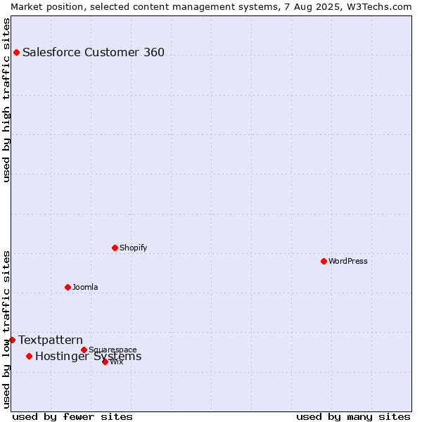 Market position of Hostinger Systems vs. Salesforce Customer 360 vs. Textpattern