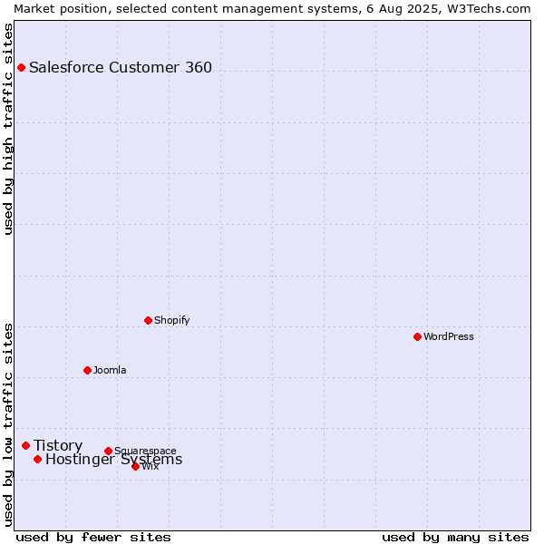 Market position of Hostinger Systems vs. Tistory vs. Salesforce Customer 360