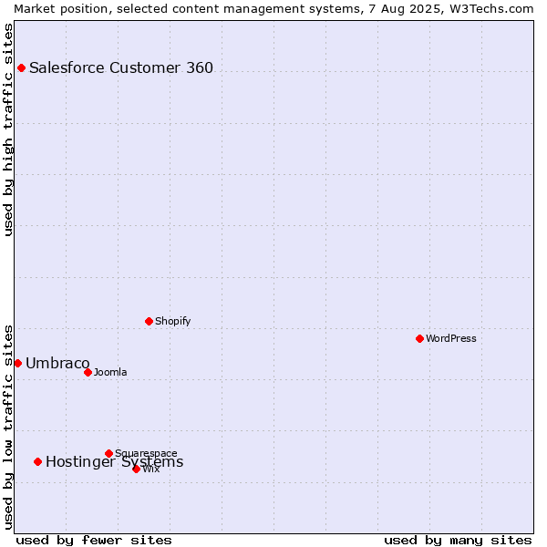 Market position of Hostinger Systems vs. Salesforce Customer 360 vs. Umbraco
