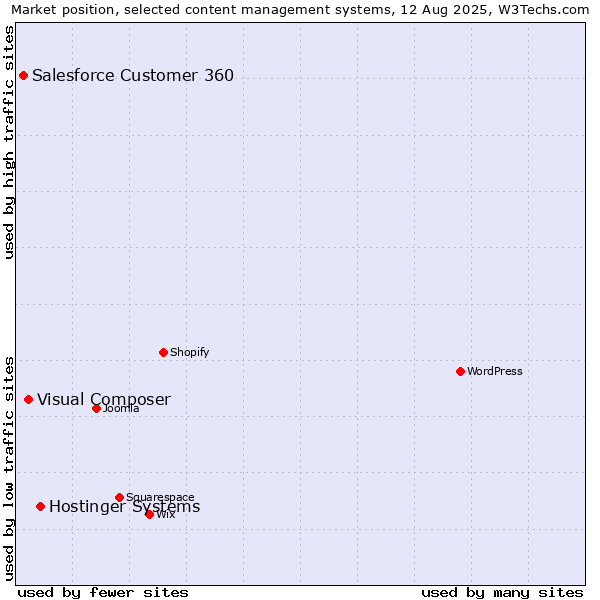Market position of Hostinger Systems vs. Visual Composer vs. Salesforce Customer 360
