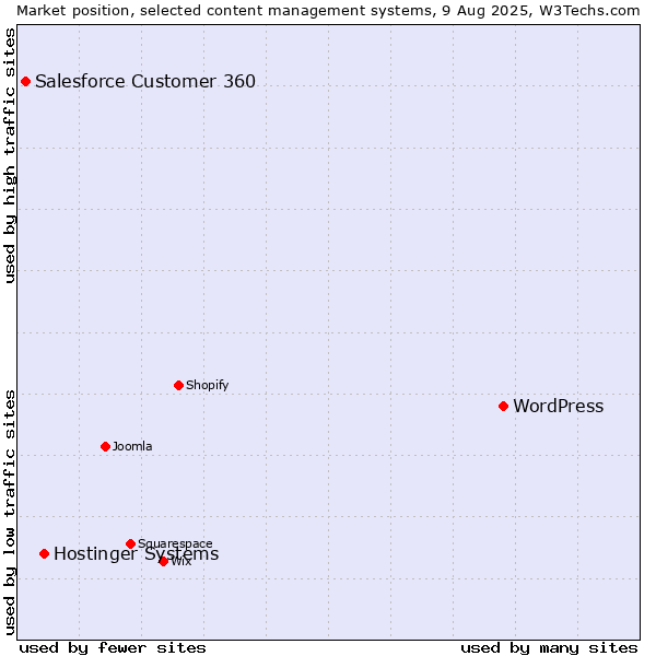 Market position of WordPress vs. Hostinger Systems vs. Salesforce Customer 360