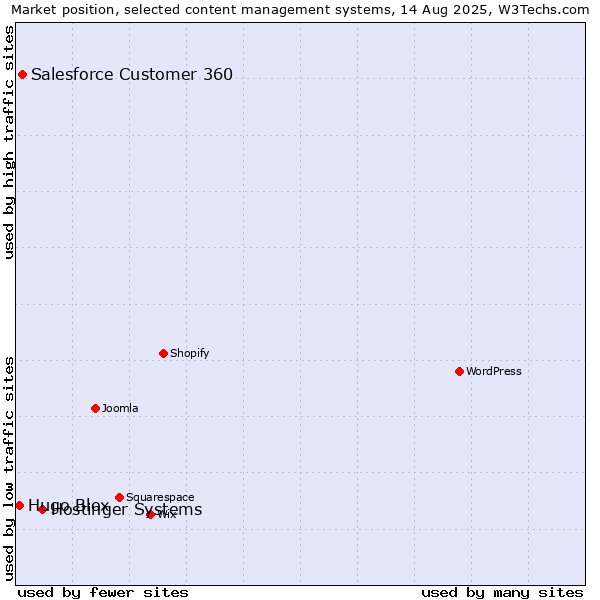 Market position of Hostinger Systems vs. Salesforce Customer 360 vs. Hugo Blox