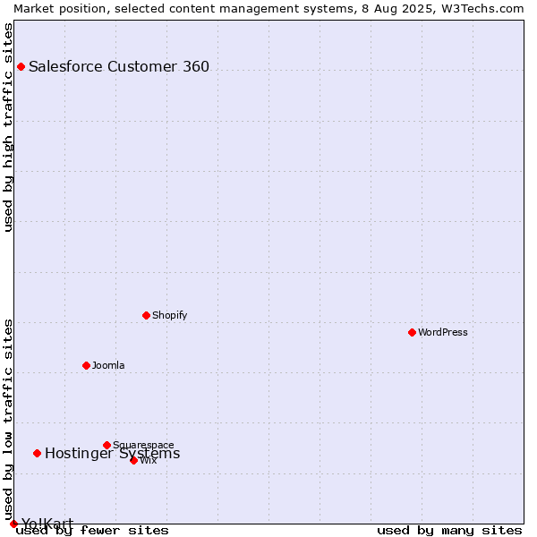Market position of Hostinger Systems vs. Salesforce Customer 360 vs. Yo!Kart