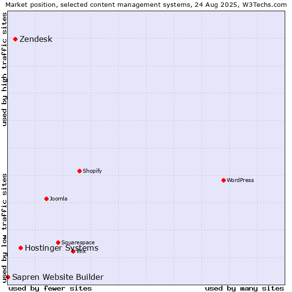 Market position of Hostinger Systems vs. Zendesk vs. Sapren Website Builder
