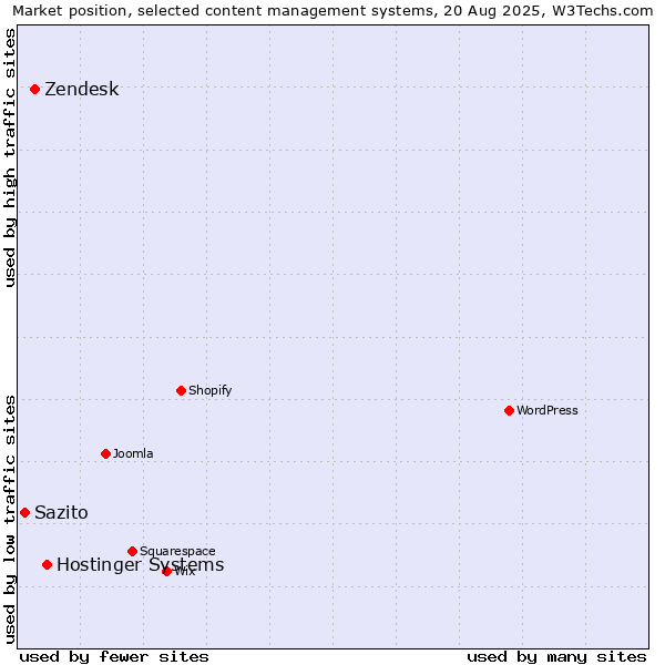 Market position of Hostinger Systems vs. Zendesk vs. Sazito
