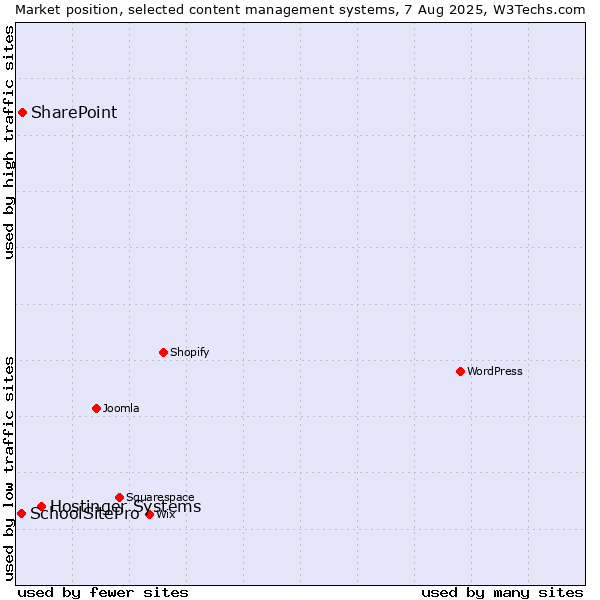 Market position of Hostinger Systems vs. SharePoint vs. SchoolSitePro