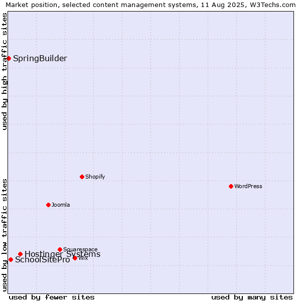 Market position of Hostinger Systems vs. SchoolSitePro vs. SpringBuilder