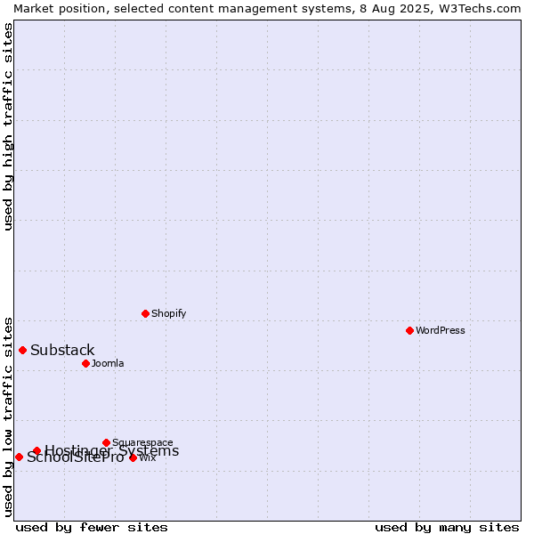 Market position of Hostinger Systems vs. Substack vs. SchoolSitePro