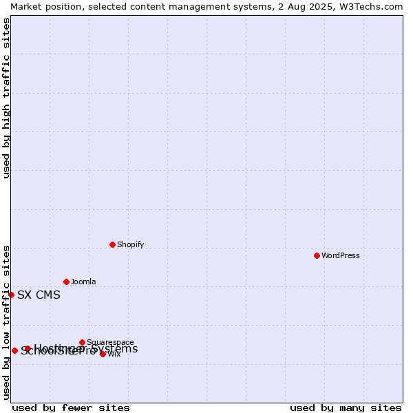 Market position of Hostinger Systems vs. SchoolSitePro vs. SX CMS