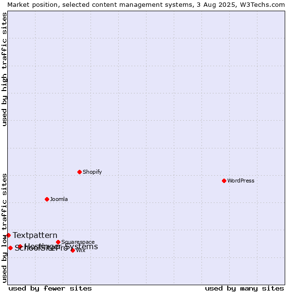 Market position of Hostinger Systems vs. SchoolSitePro vs. Textpattern