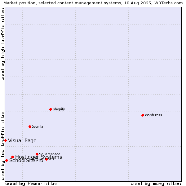 Market position of Hostinger Systems vs. SchoolSitePro vs. Visual Page