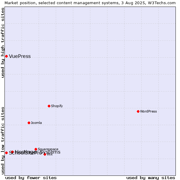 Market position of Hostinger Systems vs. SchoolSitePro vs. VuePress