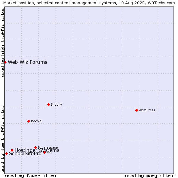 Market position of Hostinger Systems vs. SchoolSitePro vs. Web Wiz Forums