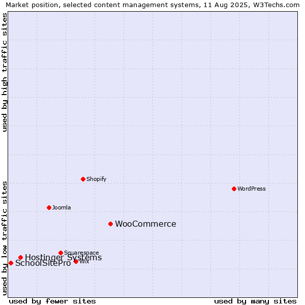 Market position of WooCommerce vs. Hostinger Systems vs. SchoolSitePro