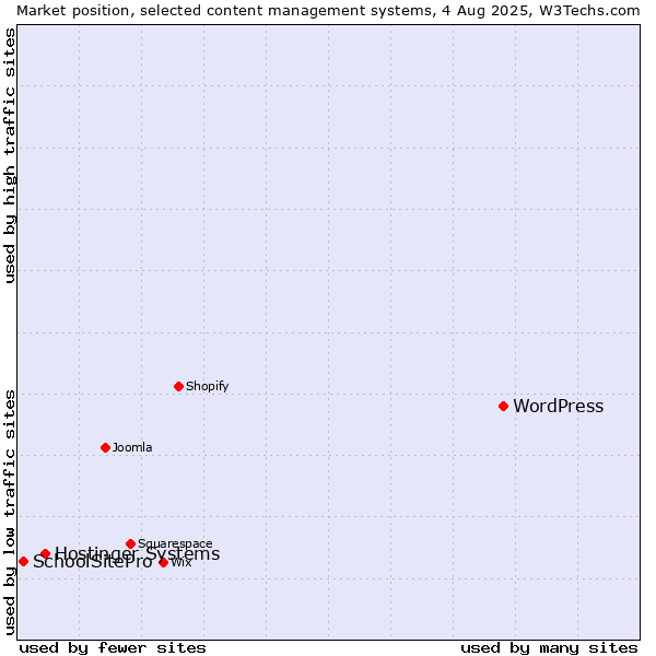 Market position of WordPress vs. Hostinger Systems vs. SchoolSitePro