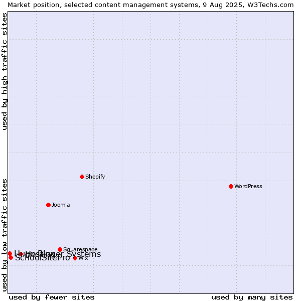 Market position of Hostinger Systems vs. SchoolSitePro vs. Hugo Blox