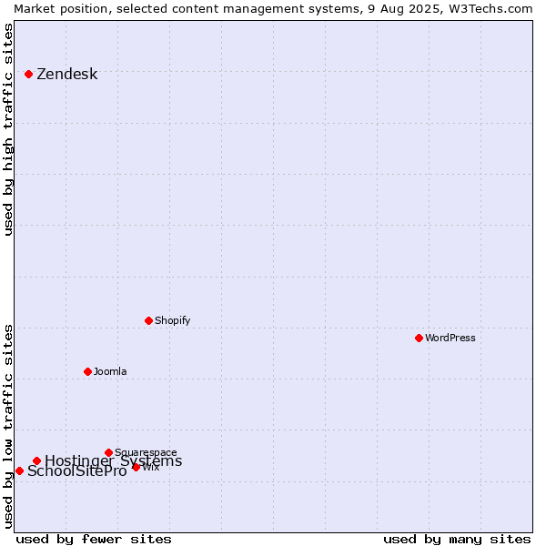 Market position of Hostinger Systems vs. Zendesk vs. SchoolSitePro