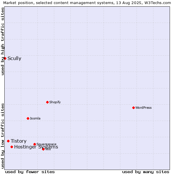 Market position of Hostinger Systems vs. Tistory vs. Scully