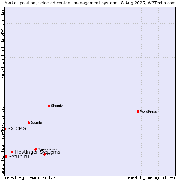 Market position of Hostinger Systems vs. Setup.ru vs. SX CMS