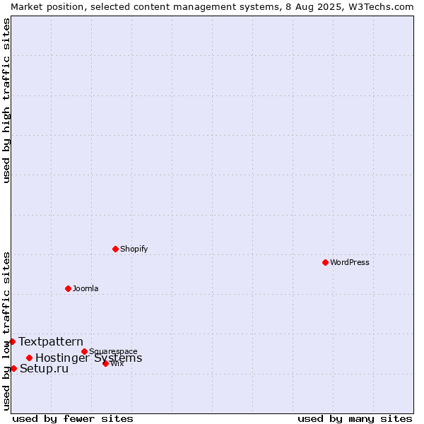 Market position of Hostinger Systems vs. Setup.ru vs. Textpattern