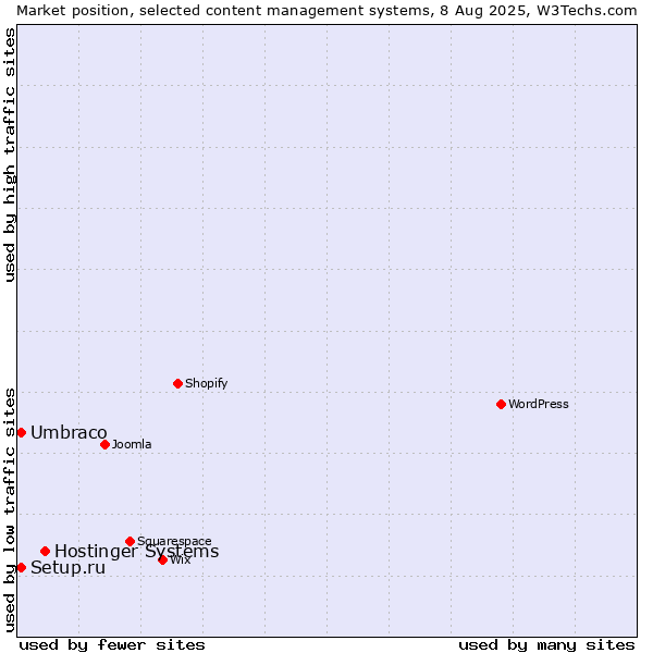 Market position of Hostinger Systems vs. Umbraco vs. Setup.ru
