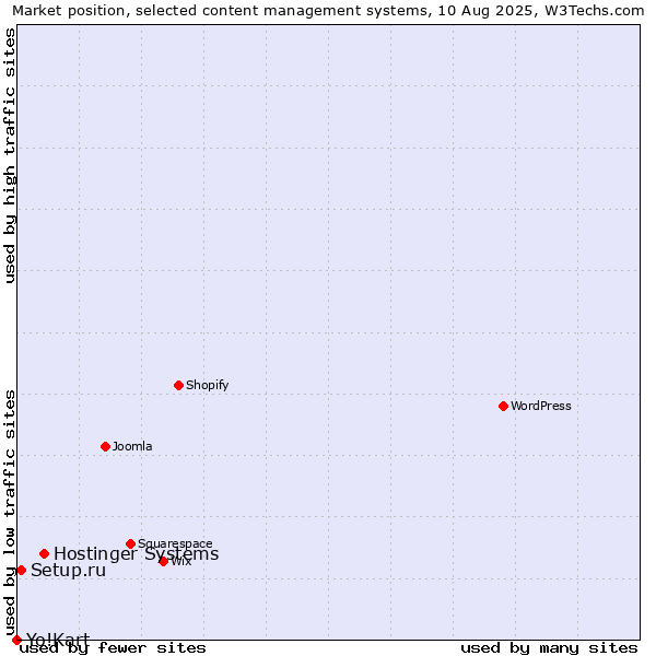 Market position of Hostinger Systems vs. Setup.ru vs. Yo!Kart