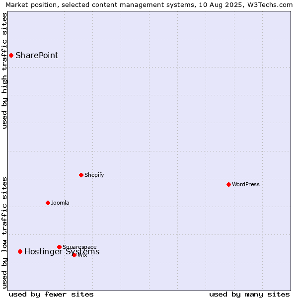 Market position of Hostinger Systems vs. SharePoint