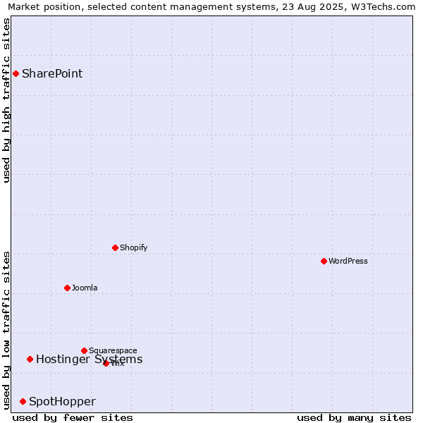 Market position of Hostinger Systems vs. SpotHopper vs. SharePoint