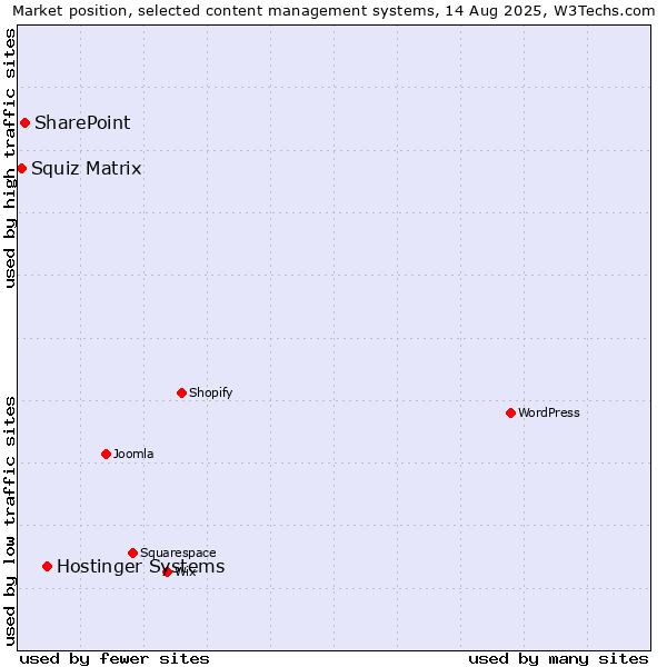 Market position of Hostinger Systems vs. SharePoint vs. Squiz Matrix