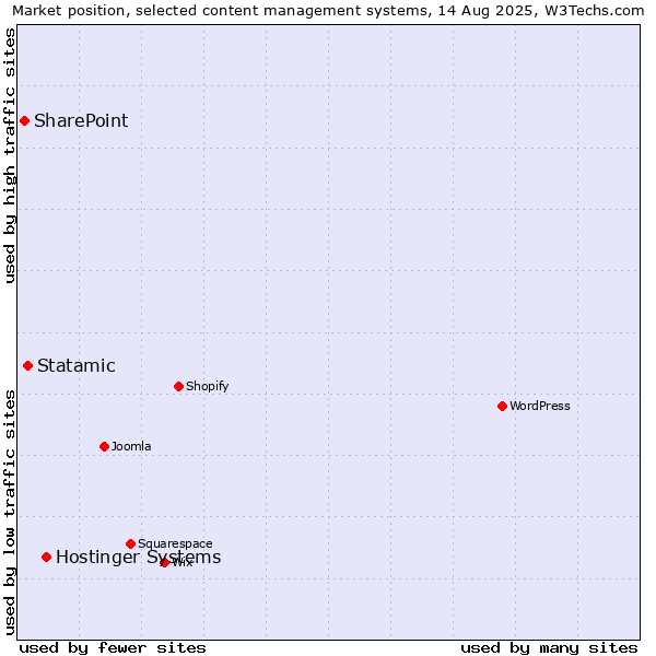 Market position of Hostinger Systems vs. Statamic vs. SharePoint