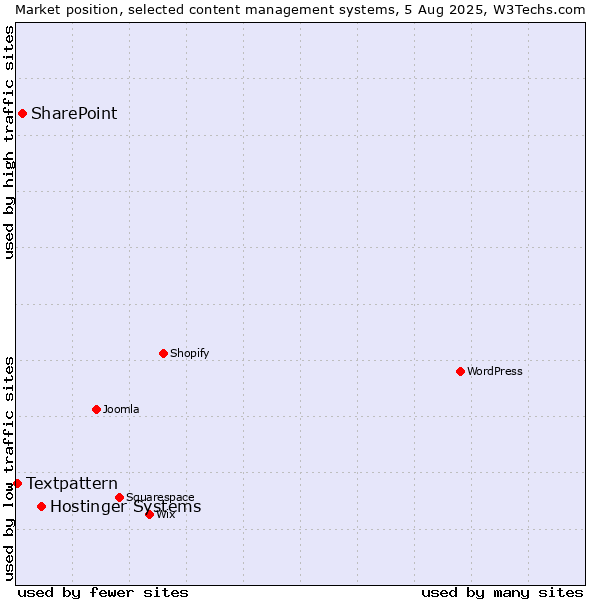 Market position of Hostinger Systems vs. SharePoint vs. Textpattern