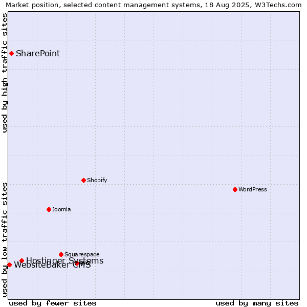 Market position of Hostinger Systems vs. SharePoint vs. WebsiteBaker CMS