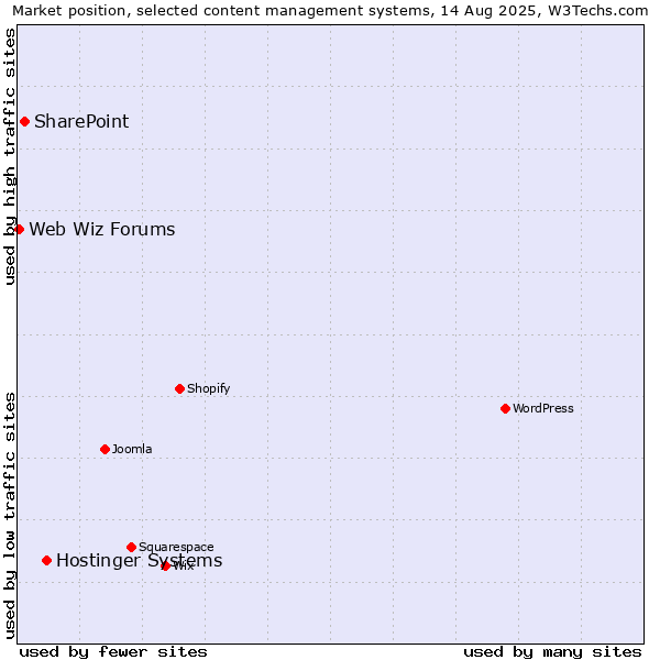 Market position of Hostinger Systems vs. SharePoint vs. Web Wiz Forums