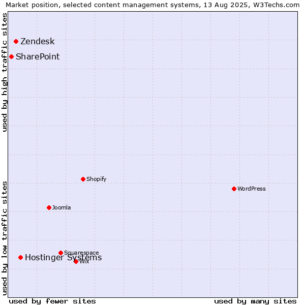 Market position of Hostinger Systems vs. Zendesk vs. SharePoint