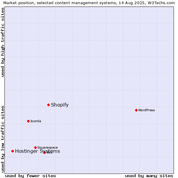 Market position of Shopify vs. Hostinger Systems