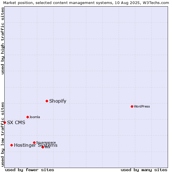 Market position of Shopify vs. Hostinger Systems vs. SX CMS