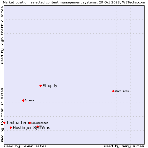 Market position of Shopify vs. Hostinger Systems vs. Textpattern