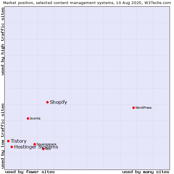 Market position of Shopify vs. Hostinger Systems vs. Tistory