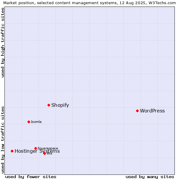Market position of WordPress vs. Shopify vs. Hostinger Systems
