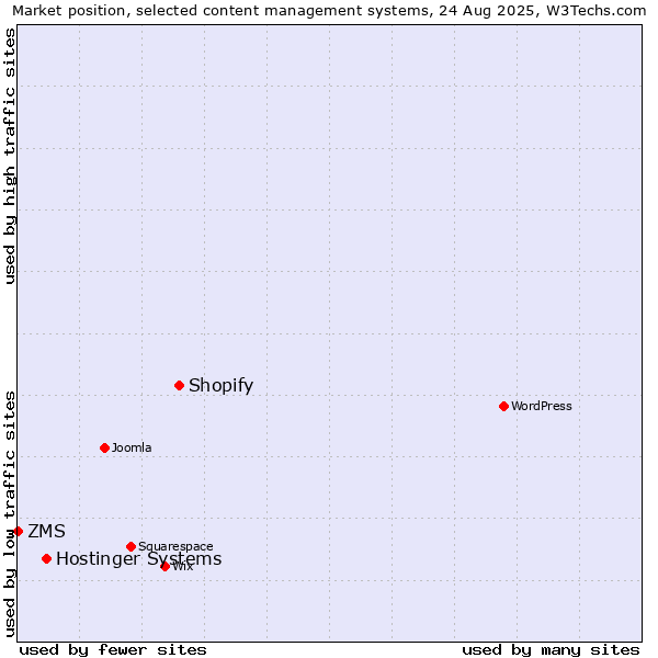 Market position of Shopify vs. Hostinger Systems vs. ZMS