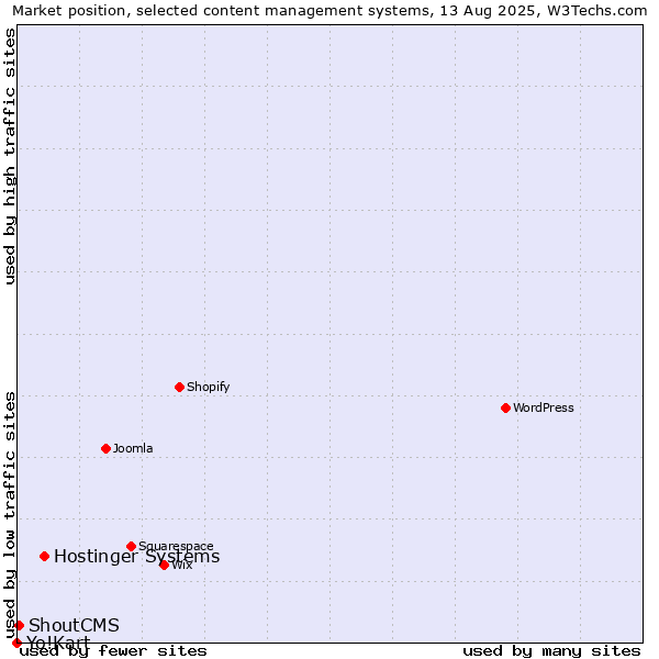 Market position of Hostinger Systems vs. ShoutCMS vs. Yo!Kart