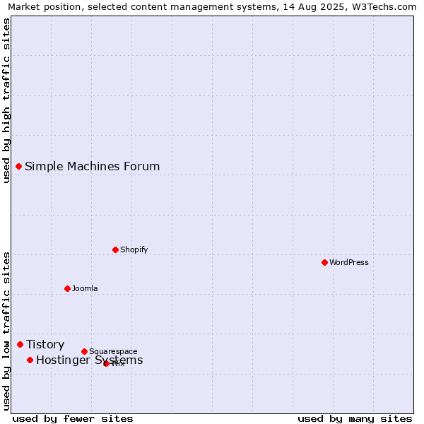 Market position of Hostinger Systems vs. Tistory vs. Simple Machines Forum