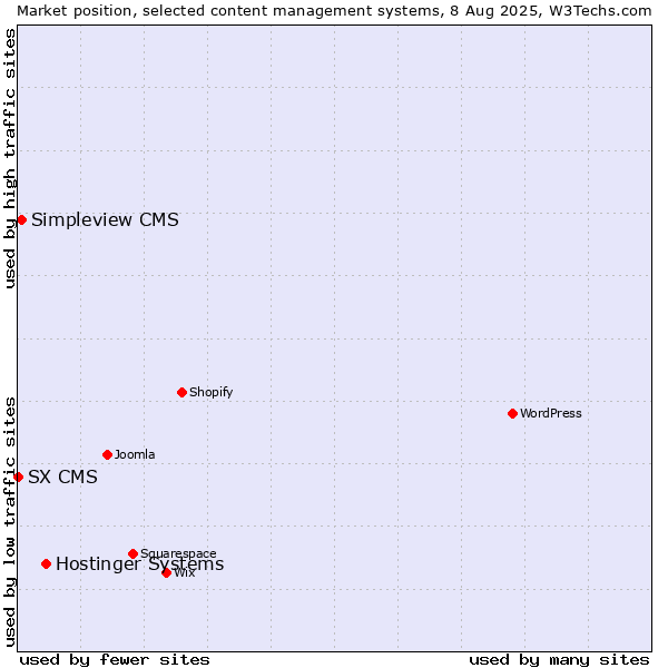 Market position of Hostinger Systems vs. Simpleview CMS vs. SX CMS